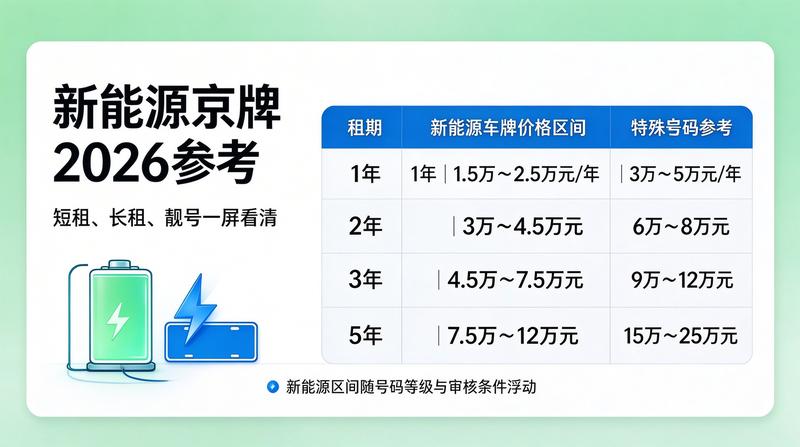京牌租赁市场政策变化趋势